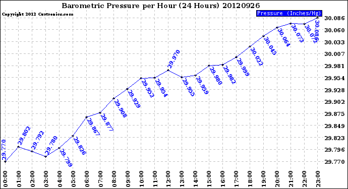 Milwaukee Weather Barometric Pressure<br>per Hour<br>(24 Hours)