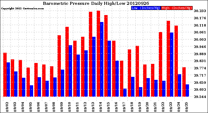 Milwaukee Weather Barometric Pressure<br>Daily High/Low