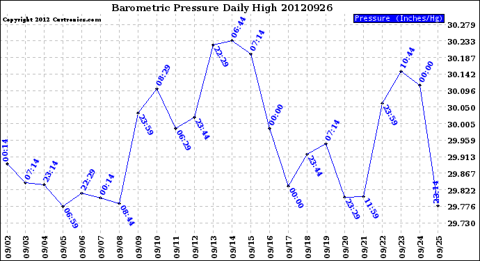 Milwaukee Weather Barometric Pressure<br>Daily High