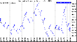 Milwaukee Weather Barometric Pressure<br>Daily Low