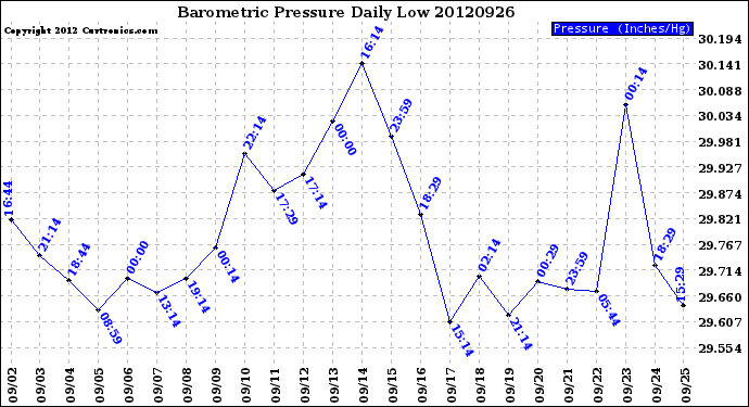 Milwaukee Weather Barometric Pressure<br>Daily Low