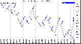 Milwaukee Weather Wind Chill<br>Daily Low