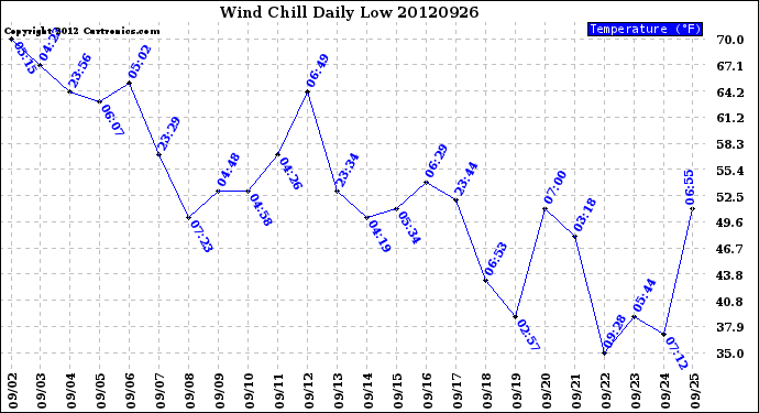 Milwaukee Weather Wind Chill<br>Daily Low