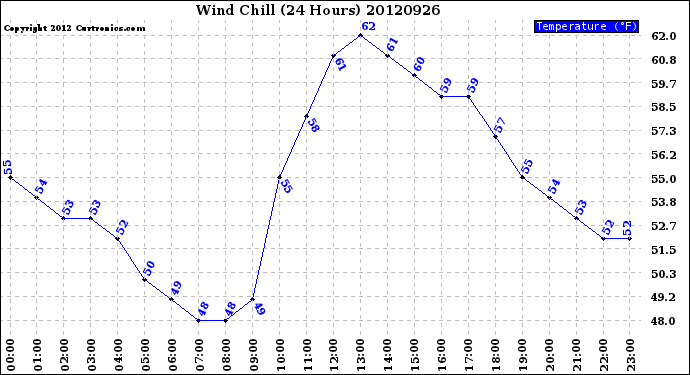 Milwaukee Weather Wind Chill<br>(24 Hours)