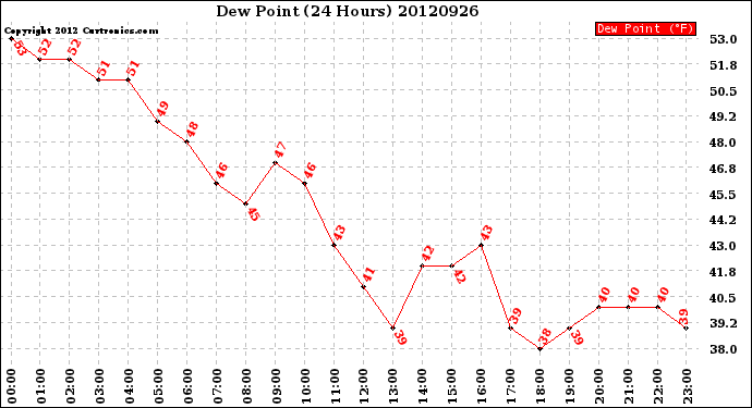 Milwaukee Weather Dew Point<br>(24 Hours)