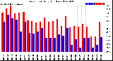 Milwaukee Weather Dew Point<br>Daily High/Low