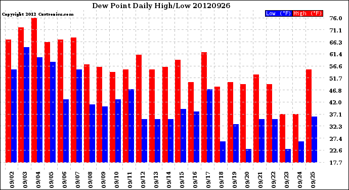 Milwaukee Weather Dew Point<br>Daily High/Low