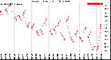 Milwaukee Weather Dew Point<br>Daily High