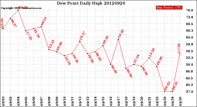 Milwaukee Weather Dew Point<br>Daily High