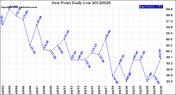 Milwaukee Weather Dew Point<br>Daily Low