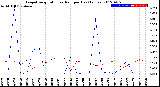 Milwaukee Weather Evapotranspiration<br>vs Rain per Day<br>(Inches)