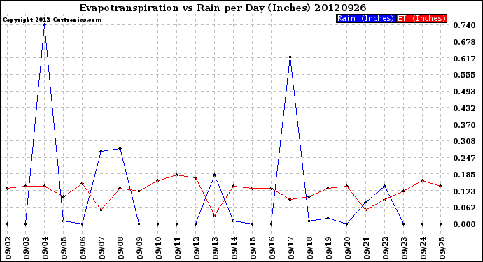 Milwaukee Weather Evapotranspiration<br>vs Rain per Day<br>(Inches)