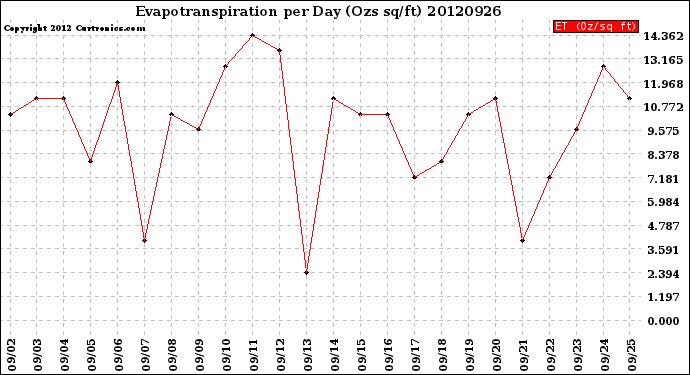 Milwaukee Weather Evapotranspiration<br>per Day (Ozs sq/ft)