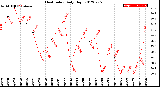 Milwaukee Weather Heat Index<br>Daily High