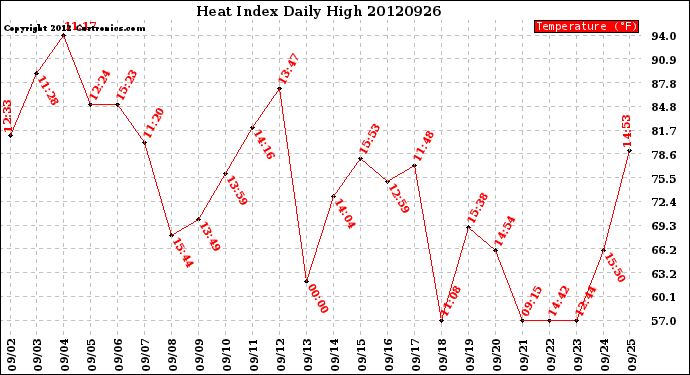 Milwaukee Weather Heat Index<br>Daily High