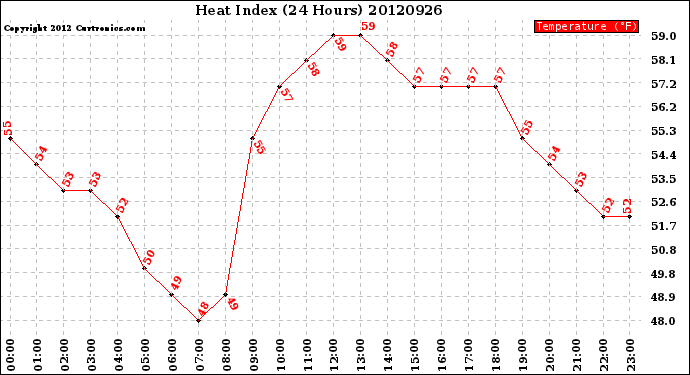 Milwaukee Weather Heat Index<br>(24 Hours)