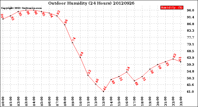 Milwaukee Weather Outdoor Humidity<br>(24 Hours)