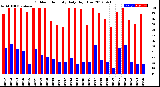 Milwaukee Weather Outdoor Humidity<br>Daily High/Low