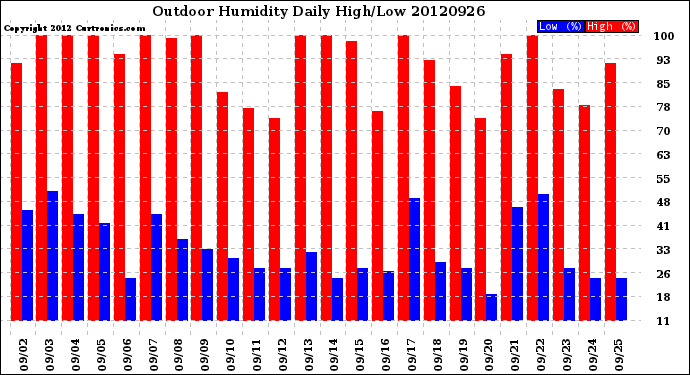 Milwaukee Weather Outdoor Humidity<br>Daily High/Low