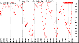 Milwaukee Weather Outdoor Humidity<br>Daily High