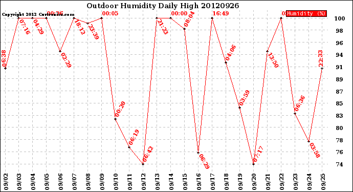 Milwaukee Weather Outdoor Humidity<br>Daily High