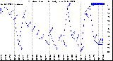 Milwaukee Weather Outdoor Humidity<br>Daily Low