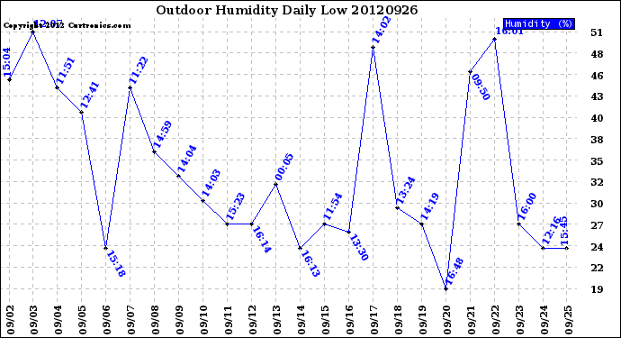 Milwaukee Weather Outdoor Humidity<br>Daily Low