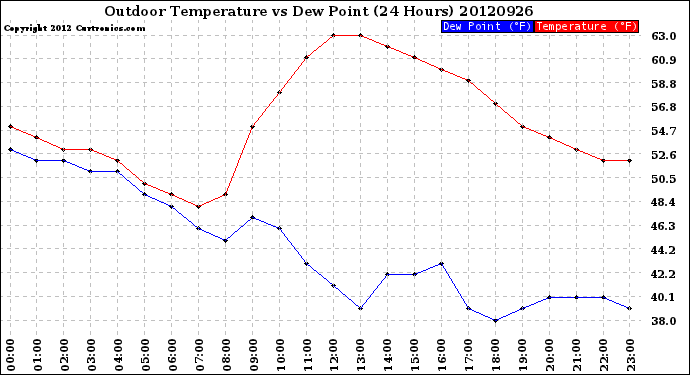 Milwaukee Weather Outdoor Temperature<br>vs Dew Point<br>(24 Hours)