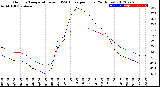 Milwaukee Weather Outdoor Temperature<br>vs THSW Index<br>per Hour<br>(24 Hours)