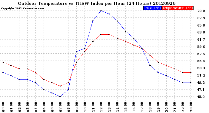 Milwaukee Weather Outdoor Temperature<br>vs THSW Index<br>per Hour<br>(24 Hours)