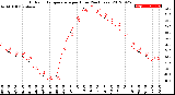 Milwaukee Weather Outdoor Temperature<br>per Hour<br>(24 Hours)