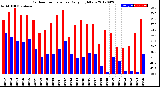 Milwaukee Weather Outdoor Temperature<br>Daily High/Low