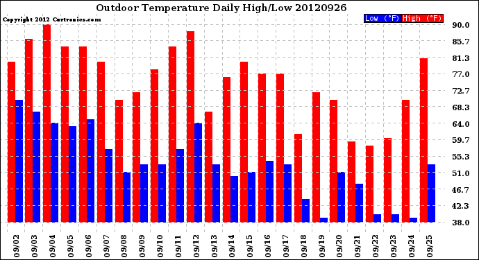 Milwaukee Weather Outdoor Temperature<br>Daily High/Low