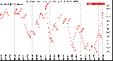 Milwaukee Weather Outdoor Temperature<br>Daily High