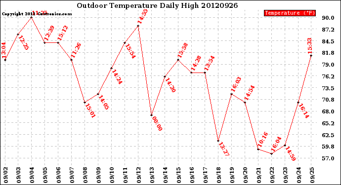 Milwaukee Weather Outdoor Temperature<br>Daily High