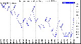 Milwaukee Weather Outdoor Temperature<br>Daily Low