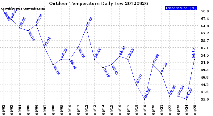 Milwaukee Weather Outdoor Temperature<br>Daily Low