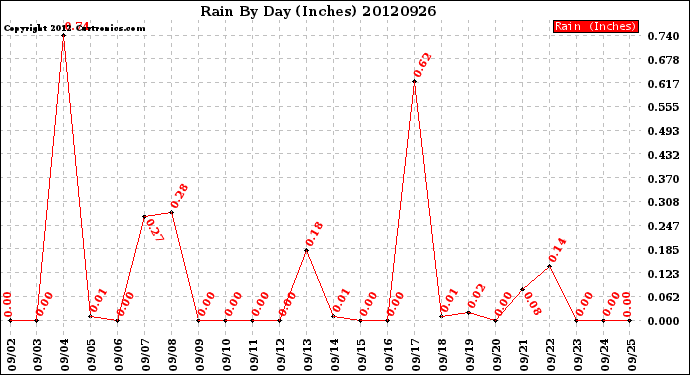 Milwaukee Weather Rain<br>By Day<br>(Inches)