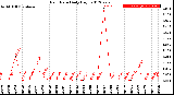 Milwaukee Weather Rain Rate<br>Daily High