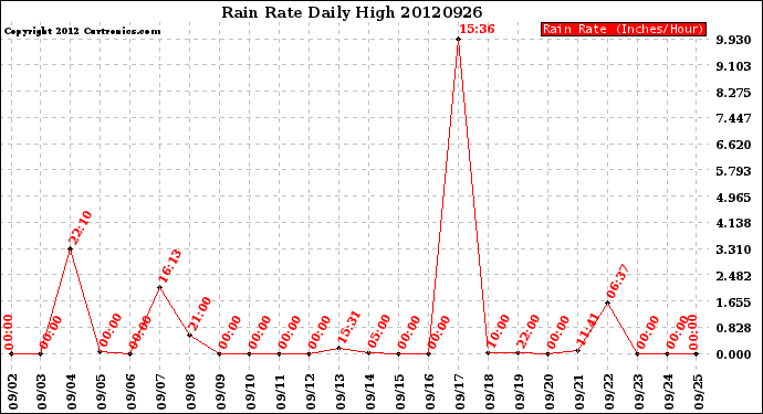 Milwaukee Weather Rain Rate<br>Daily High