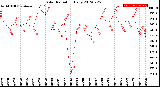 Milwaukee Weather Solar Radiation<br>Daily