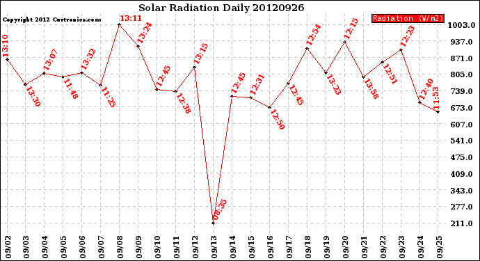 Milwaukee Weather Solar Radiation<br>Daily