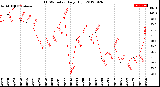 Milwaukee Weather THSW Index<br>Daily High