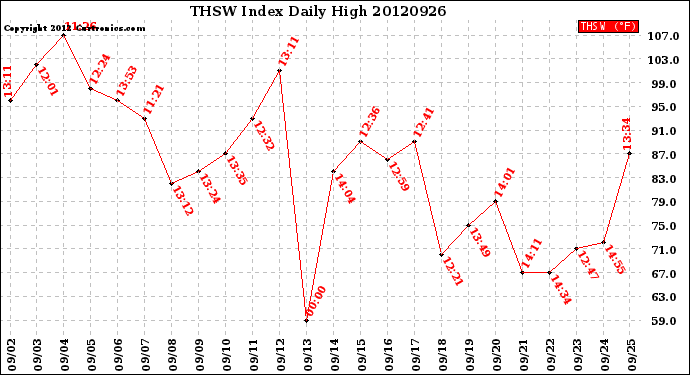 Milwaukee Weather THSW Index<br>Daily High