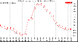 Milwaukee Weather THSW Index<br>per Hour<br>(24 Hours)