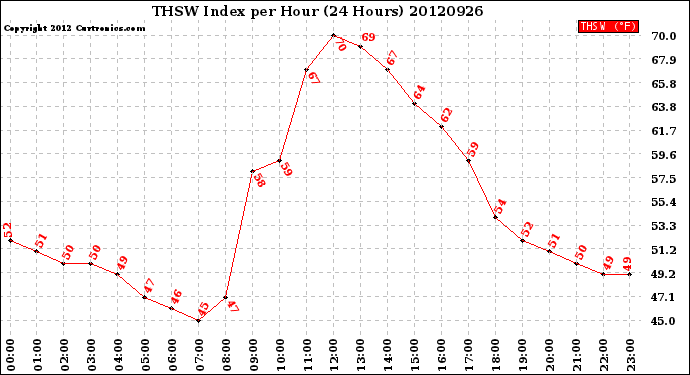 Milwaukee Weather THSW Index<br>per Hour<br>(24 Hours)