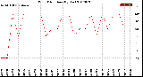 Milwaukee Weather Wind Direction<br>(By Day)