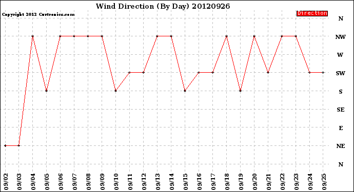 Milwaukee Weather Wind Direction<br>(By Day)