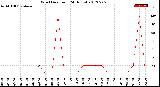 Milwaukee Weather Wind Direction<br>(24 Hours)