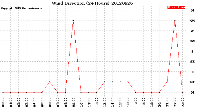 Milwaukee Weather Wind Direction<br>(24 Hours)